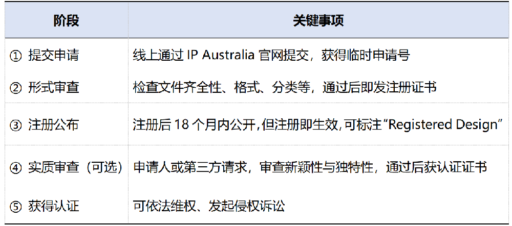产品在澳洲被仿冒？想在澳洲保护设计？一文读懂澳大利亚外观专利申请