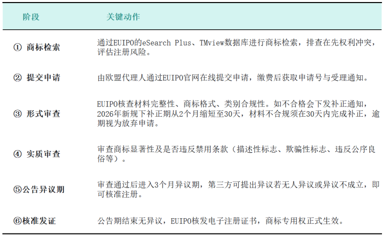 欧盟商标注册攻略：2026EUIPO新规下如何高效申请？